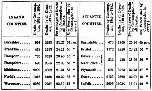 Consumption Rates in Atlantic Counties versus Inland Counties